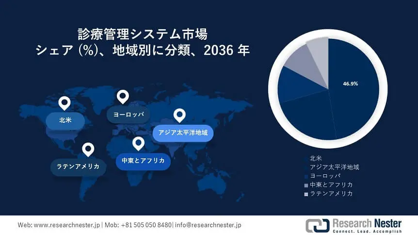 Practice Management System Market Survey